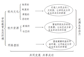 充滿生命活力的學(xué)校教育生態(tài)環(huán)境的探索與實(shí)踐研究